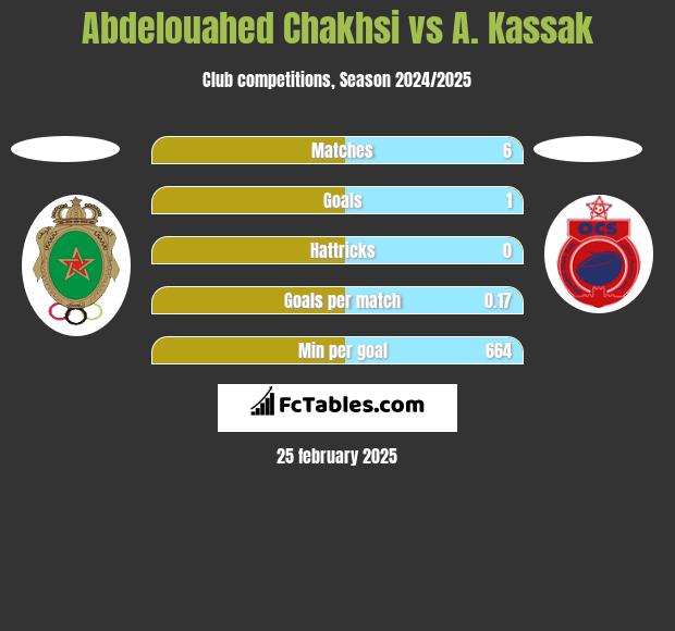 Abdelouahed Chakhsi vs A. Kassak h2h player stats