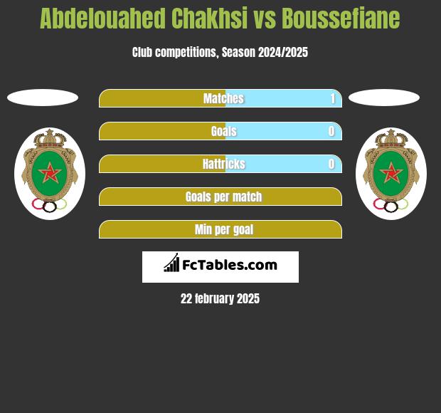 Abdelouahed Chakhsi vs Boussefiane h2h player stats