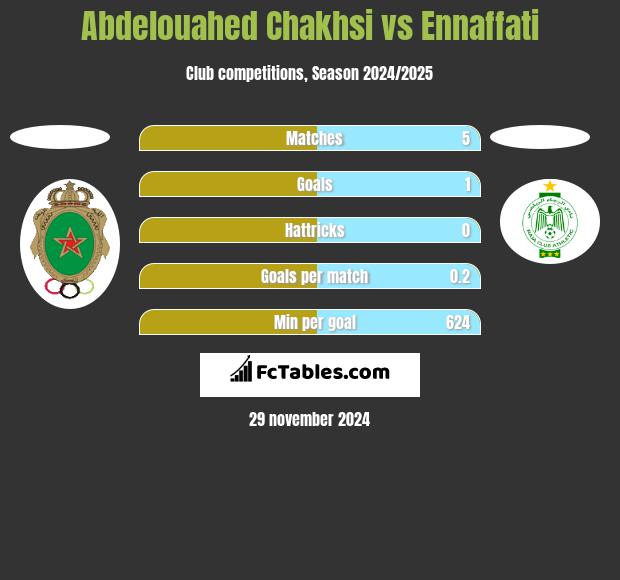 Abdelouahed Chakhsi vs Ennaffati h2h player stats