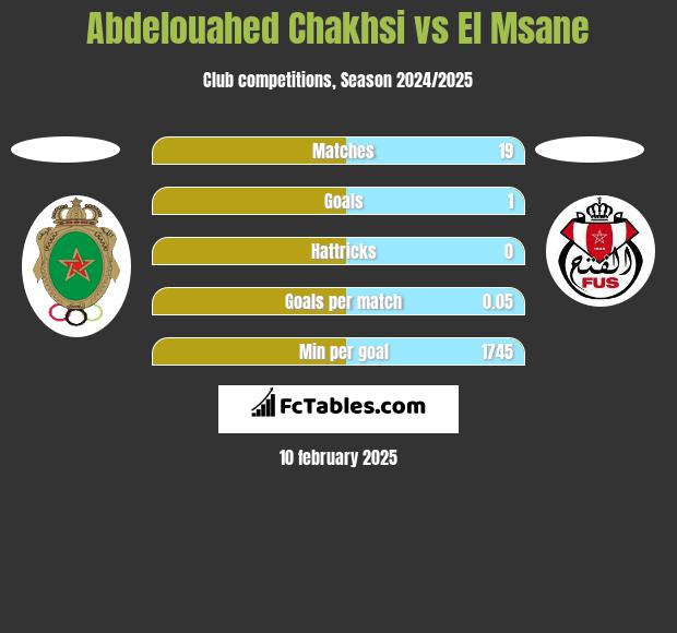 Abdelouahed Chakhsi vs El Msane h2h player stats