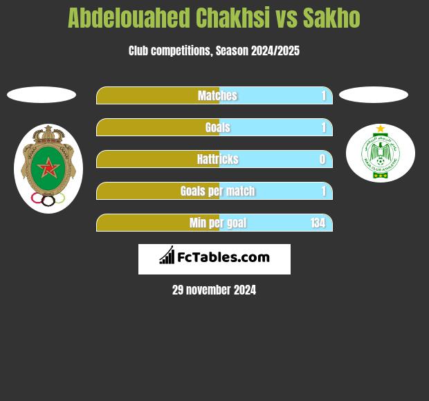 Abdelouahed Chakhsi vs Sakho h2h player stats