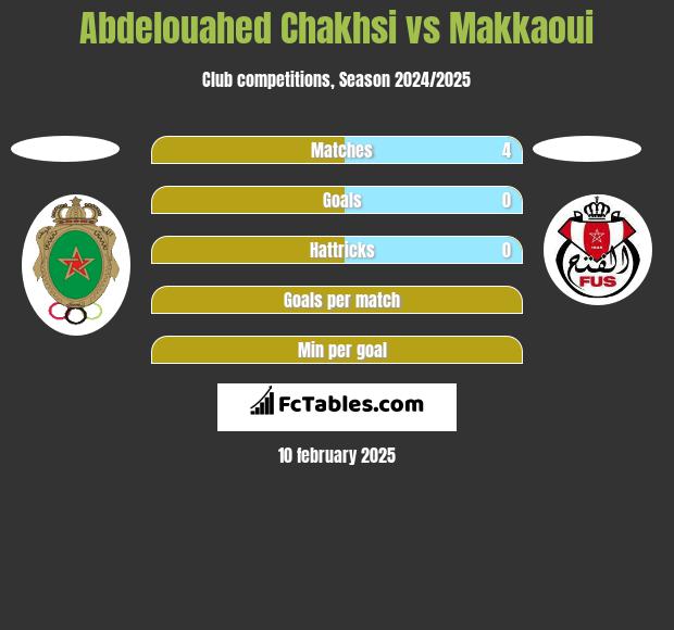 Abdelouahed Chakhsi vs Makkaoui h2h player stats