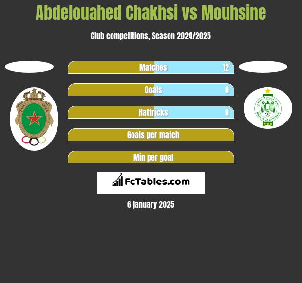 Abdelouahed Chakhsi vs Mouhsine h2h player stats