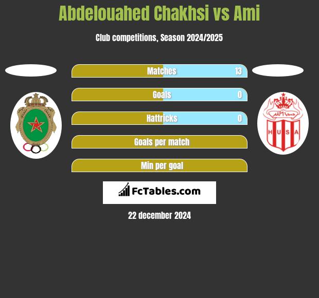 Abdelouahed Chakhsi vs Ami h2h player stats