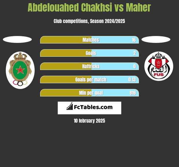 Abdelouahed Chakhsi vs Maher h2h player stats