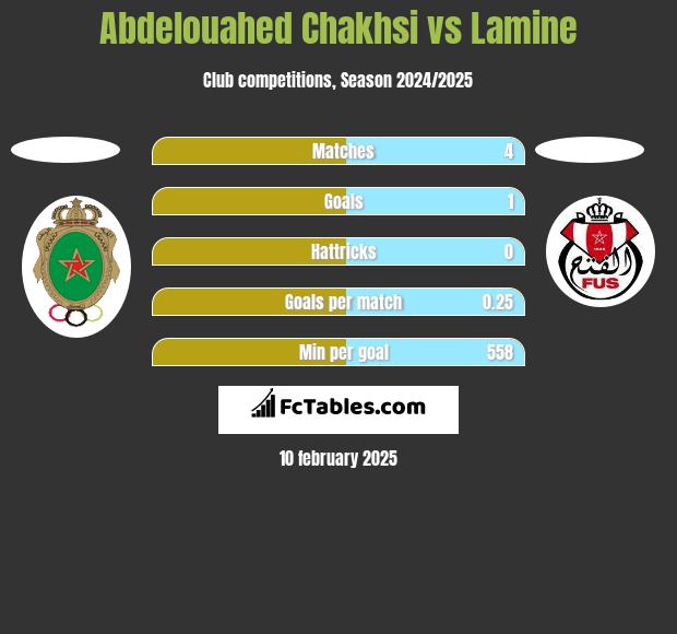 Abdelouahed Chakhsi vs Lamine h2h player stats