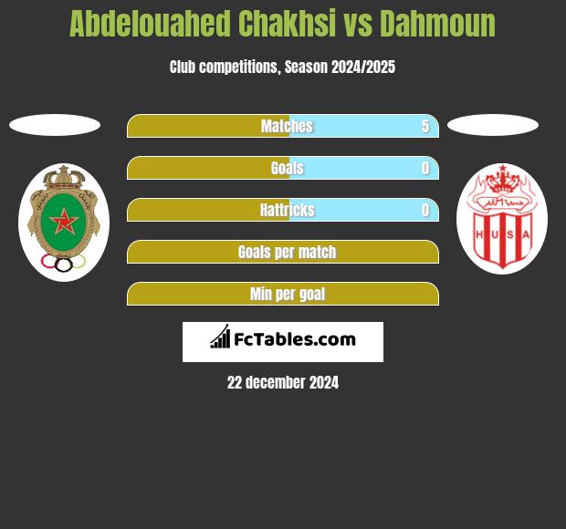 Abdelouahed Chakhsi vs Dahmoun h2h player stats