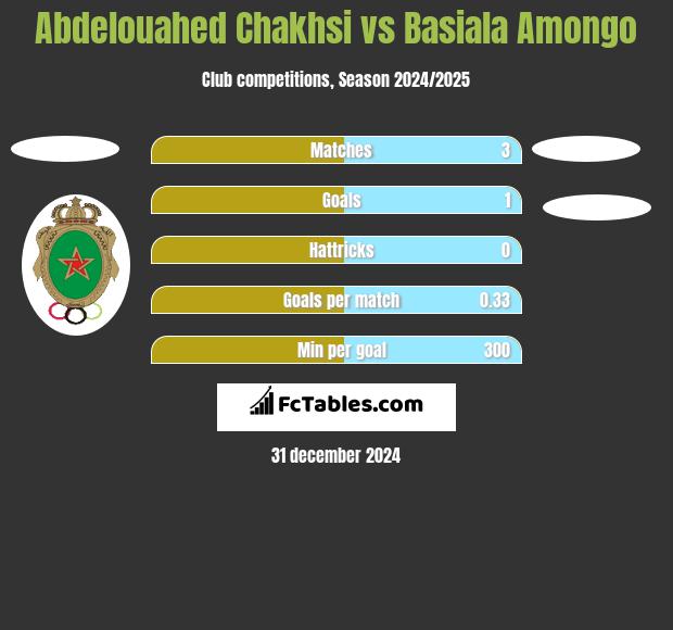 Abdelouahed Chakhsi vs Basiala Amongo h2h player stats