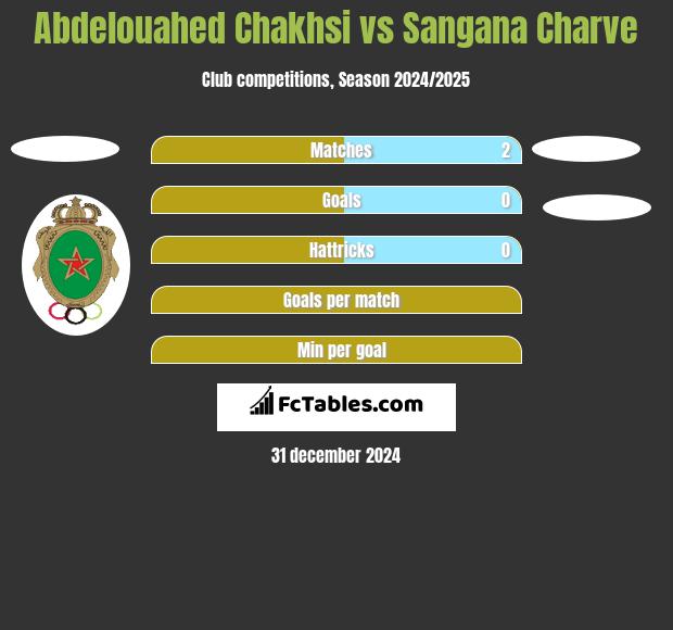 Abdelouahed Chakhsi vs Sangana Charve h2h player stats