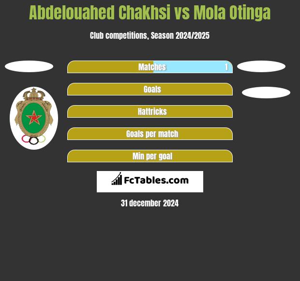 Abdelouahed Chakhsi vs Mola Otinga h2h player stats