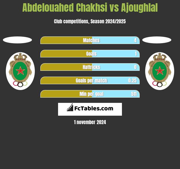 Abdelouahed Chakhsi vs Ajoughlal h2h player stats