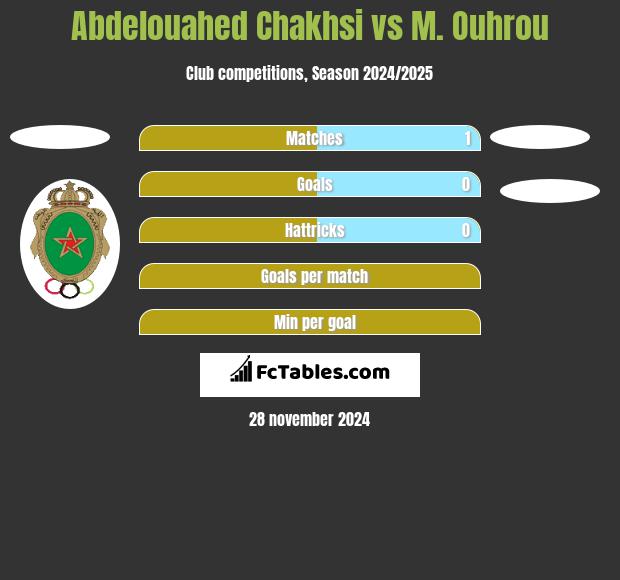 Abdelouahed Chakhsi vs M. Ouhrou h2h player stats