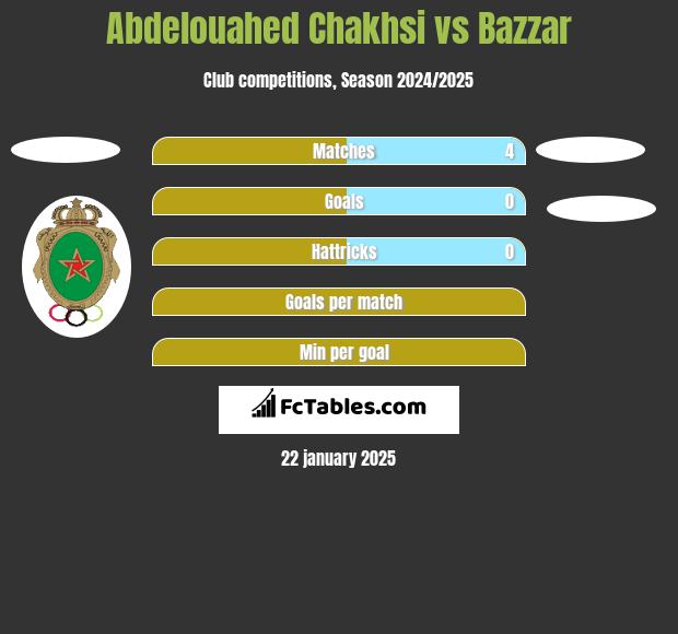 Abdelouahed Chakhsi vs Bazzar h2h player stats