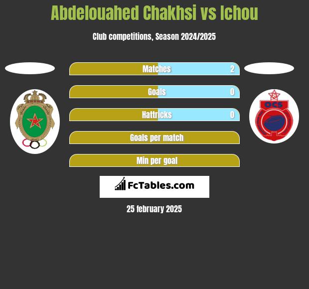 Abdelouahed Chakhsi vs Ichou h2h player stats