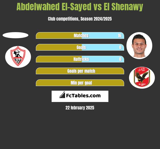 Abdelwahed El-Sayed vs El Shenawy h2h player stats