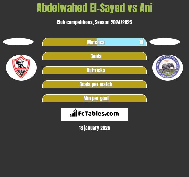 Abdelwahed El-Sayed vs Ani h2h player stats