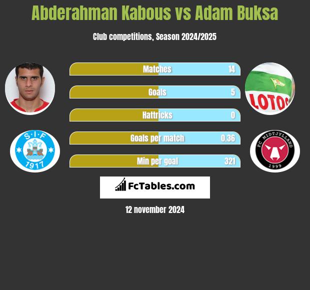 Abderahman Kabous vs Adam Buksa h2h player stats