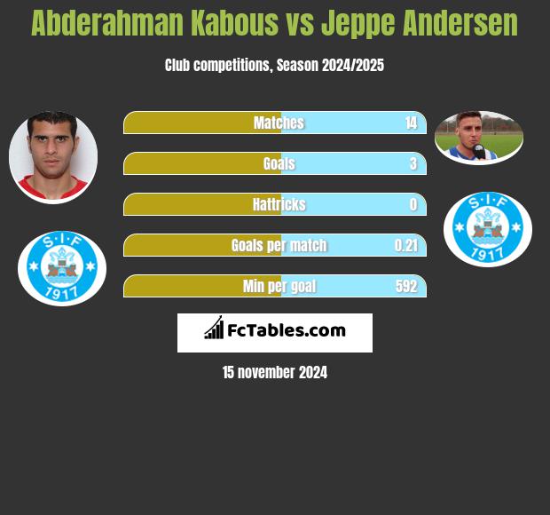 Abderahman Kabous vs Jeppe Andersen h2h player stats