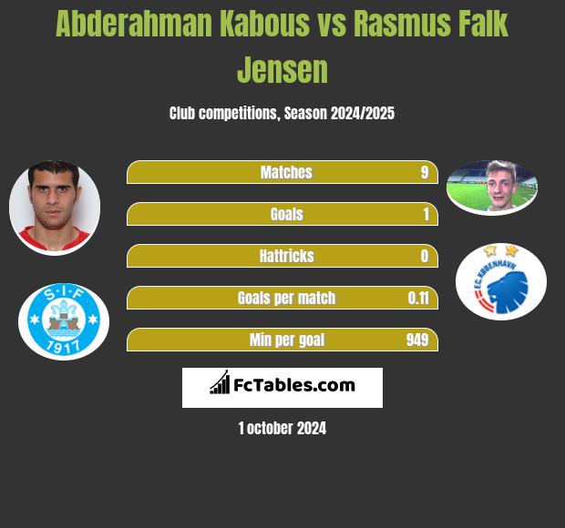 Abderahman Kabous vs Rasmus Falk Jensen h2h player stats