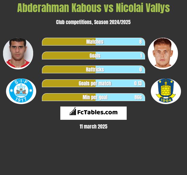 Abderahman Kabous vs Nicolai Vallys h2h player stats