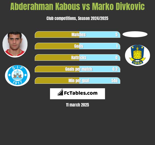 Abderahman Kabous vs Marko Divkovic h2h player stats