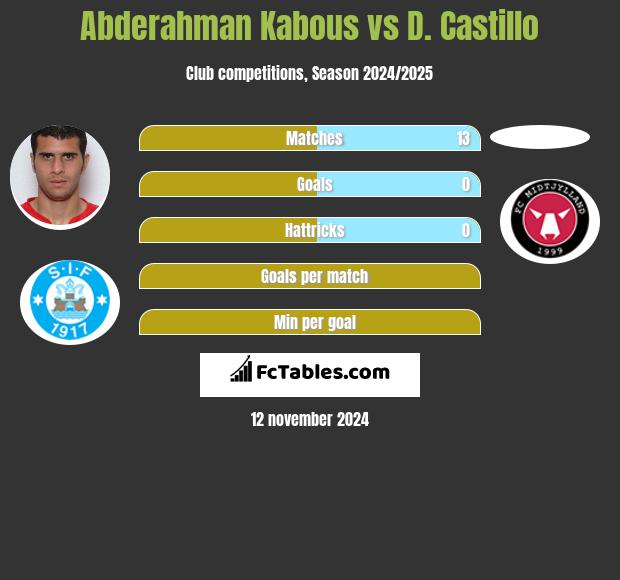 Abderahman Kabous vs D. Castillo h2h player stats