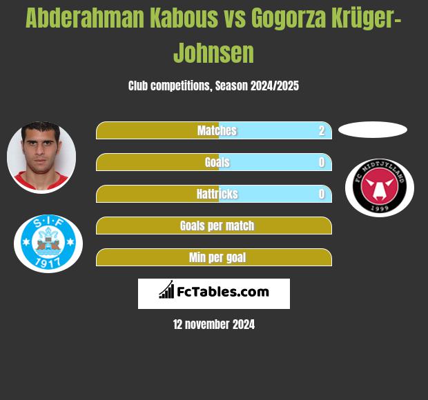 Abderahman Kabous vs Gogorza Krüger-Johnsen h2h player stats