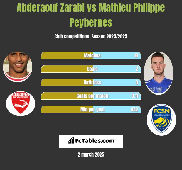 Abderaouf Zarabi vs Mathieu Philippe Peybernes h2h player stats