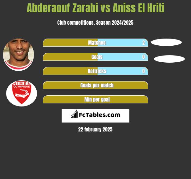 Abderaouf Zarabi vs Aniss El Hriti h2h player stats