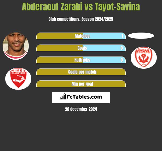 Abderaouf Zarabi vs Tayot-Savina h2h player stats