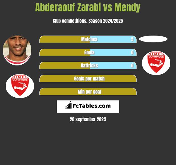 Abderaouf Zarabi vs Mendy h2h player stats