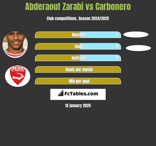 Abderaouf Zarabi vs Carbonero h2h player stats