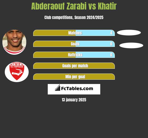 Abderaouf Zarabi vs Khatir h2h player stats