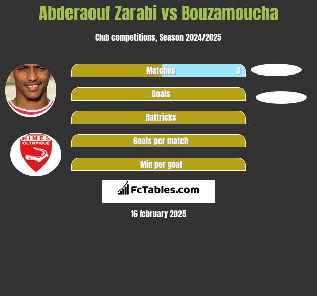 Abderaouf Zarabi vs Bouzamoucha h2h player stats