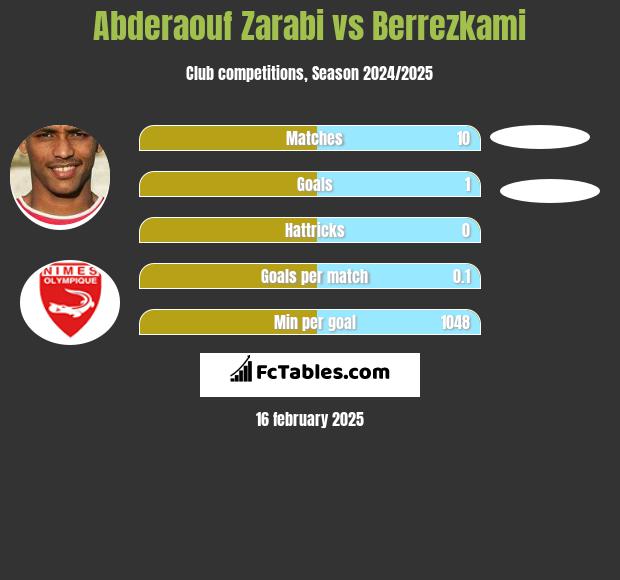 Abderaouf Zarabi vs Berrezkami h2h player stats