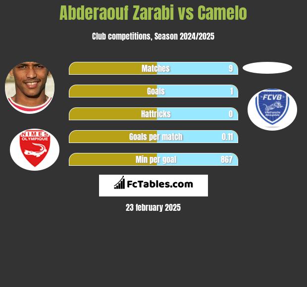 Abderaouf Zarabi vs Camelo h2h player stats