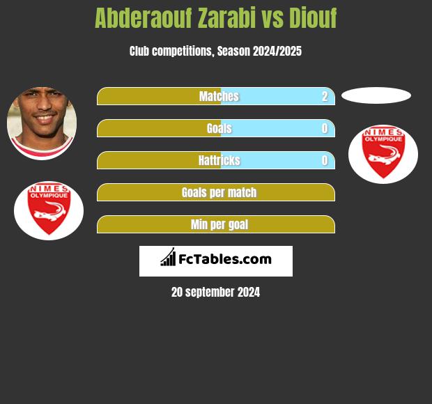 Abderaouf Zarabi vs Diouf h2h player stats