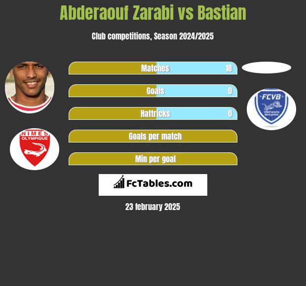 Abderaouf Zarabi vs Bastian h2h player stats