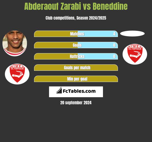 Abderaouf Zarabi vs Beneddine h2h player stats