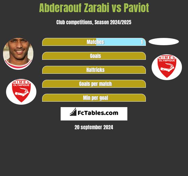 Abderaouf Zarabi vs Paviot h2h player stats