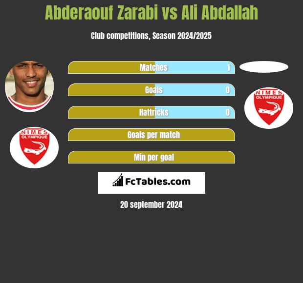 Abderaouf Zarabi vs Ali Abdallah h2h player stats