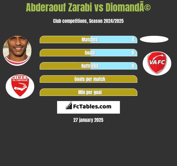 Abderaouf Zarabi vs DiomandÃ© h2h player stats