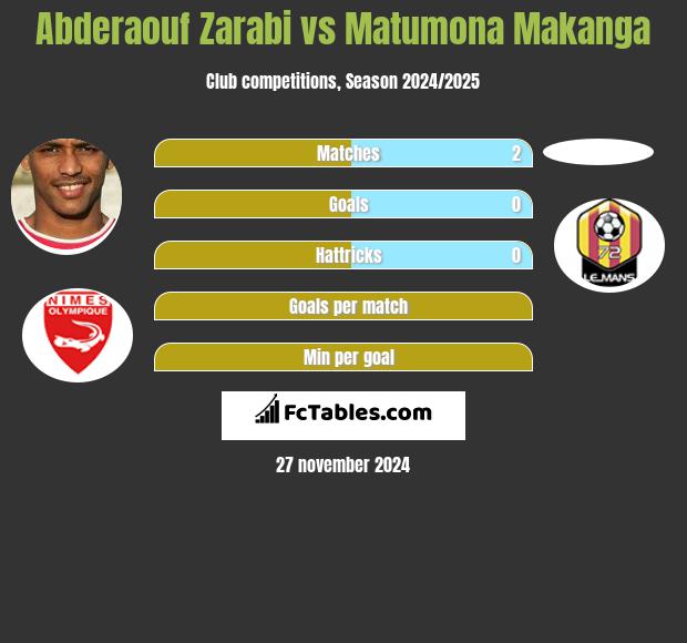 Abderaouf Zarabi vs Matumona Makanga h2h player stats