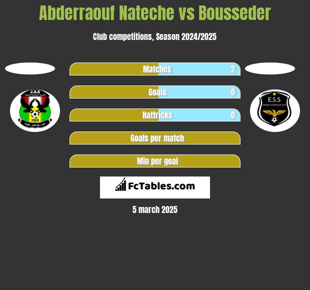 Abderraouf Nateche vs Bousseder h2h player stats