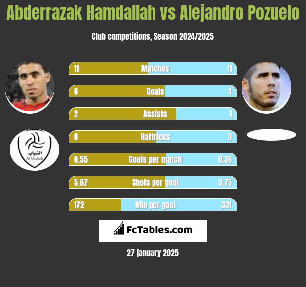 Abderrazak Hamdallah vs Alejandro Pozuelo h2h player stats