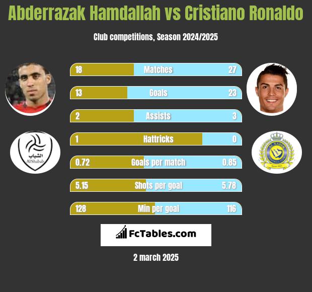 Abderrazak Hamdallah vs Cristiano Ronaldo h2h player stats