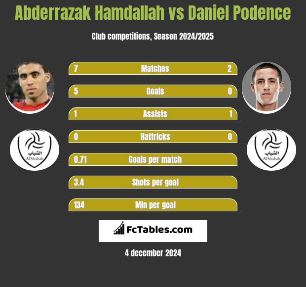 Abderrazak Hamdallah vs Daniel Podence h2h player stats