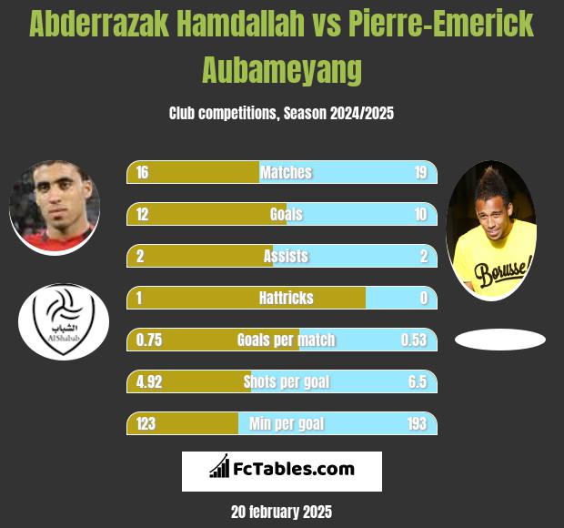 Abderrazak Hamdallah vs Pierre-Emerick Aubameyang h2h player stats