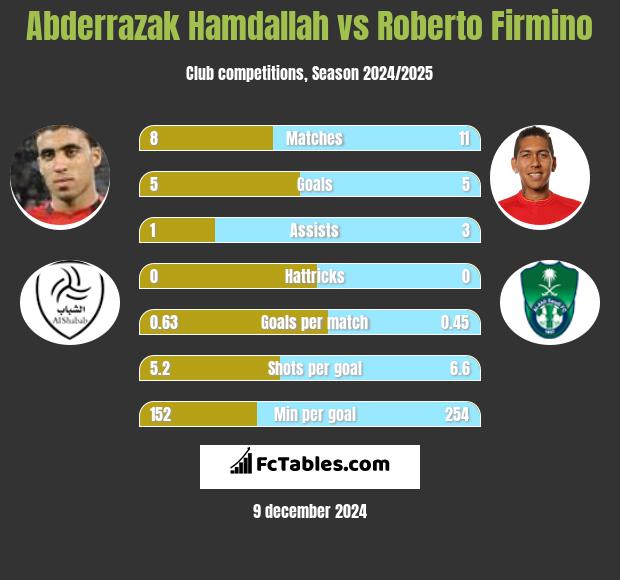 Abderrazak Hamdallah vs Roberto Firmino h2h player stats