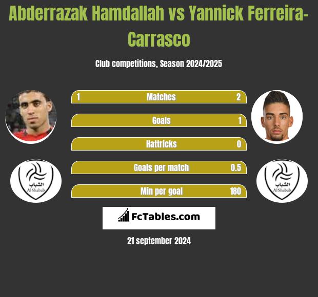 Abderrazak Hamdallah vs Yannick Ferreira-Carrasco h2h player stats